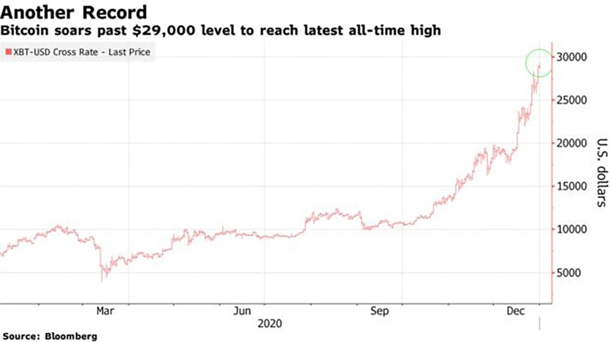 Bitcoin trở lại vào năm 2020