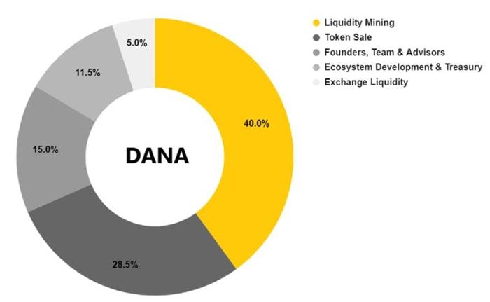 dana token allocation