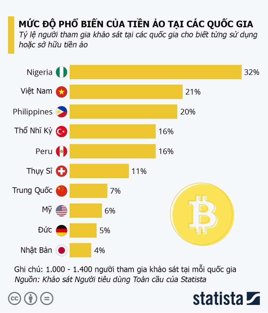 Độ quan tâm về Bitcoin tại Việt Nam
