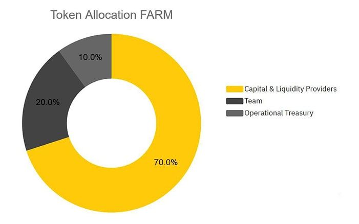 farm token allocation
