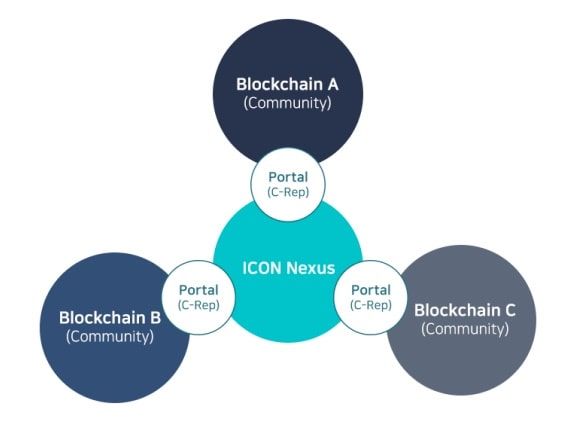 Những tính năng nổi bật của ICX coin