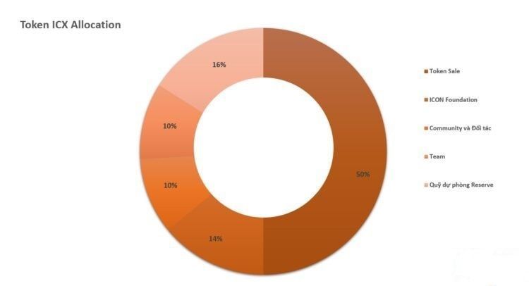 Sự phân bổ ICX token