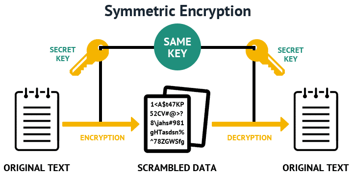Mã hóa đối xứng (Symmetric encryption)
