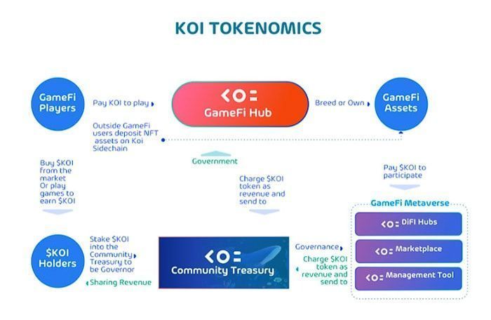 Token của dự án Koi Metaverse KOI coin là gì