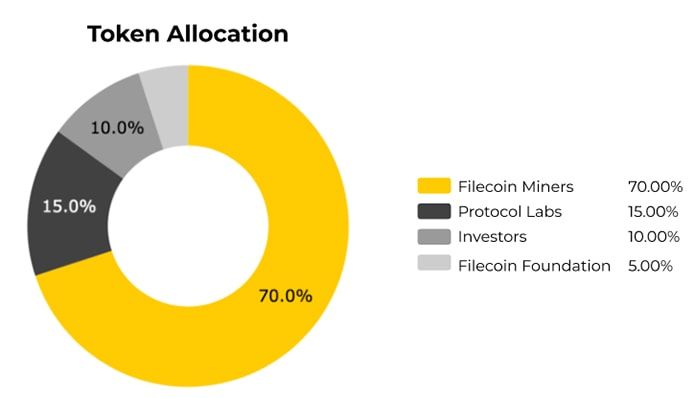 fil token allocation