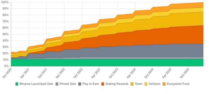 AXS Token release schedule