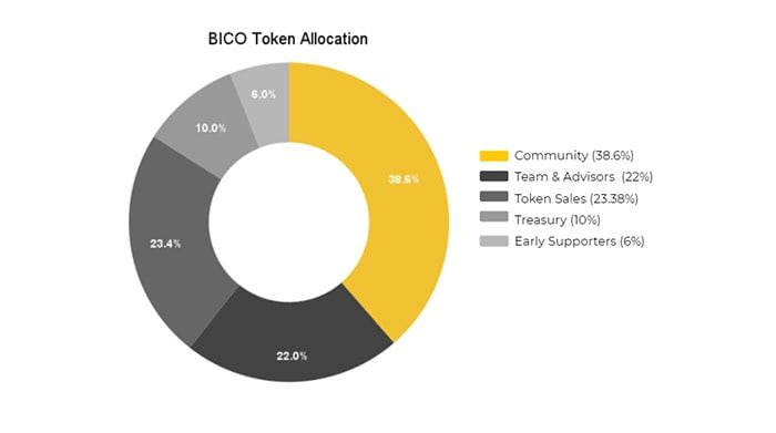 Bico Token allocation