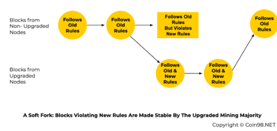 Bitcoin Hard Fork là gì? Ảnh hưởng của Hard Fork đến giá Bitcoin Bitcoin Hard Fork là gì? Ảnh hưởng của Hard Fork đến giá Bitcoin