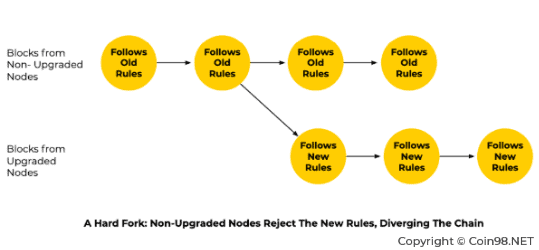 Bitcoin Hard Fork là gì? Ảnh hưởng của Hard Fork đến giá Bitcoin Bitcoin Hard Fork là gì? Ảnh hưởng của Hard Fork đến giá Bitcoin