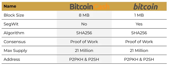 Bitcoin Cash là gì? So sánh Bitcoin Cash và Bitcoin