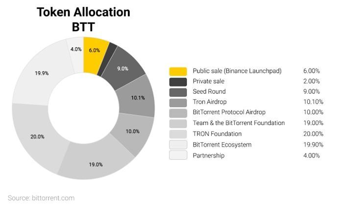 btt token allocation