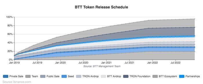 btt token release schedule