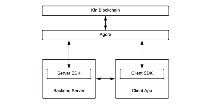 KIN Coin là gì? Toàn tập về dự án Kin và KIN Token Cơ chế của KIN