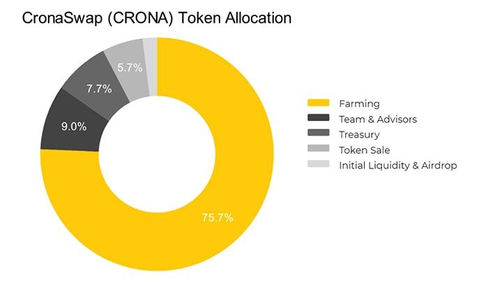 CronaSwap là gì? Chi tiết về dự án CronaSwap và CRONA Token crona token allocation