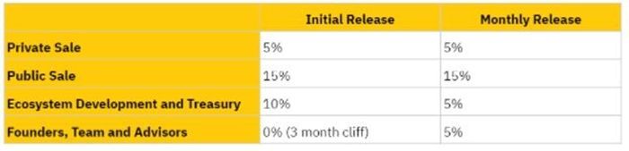 dana token release schedule