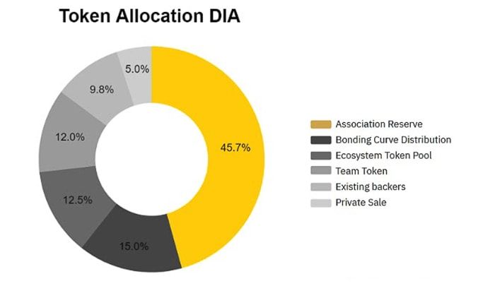 DIA Token allocation