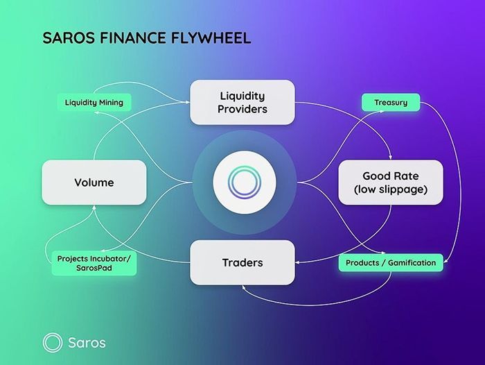 SAROS Coin là gì? Tổng hợp về Saros Finance và SAROS Token điểm nổi bật của saros finance là gì