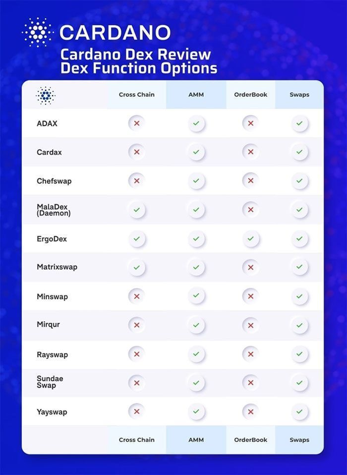 Một số dự án tương tự ErgoDEX trên mạng Cardano.