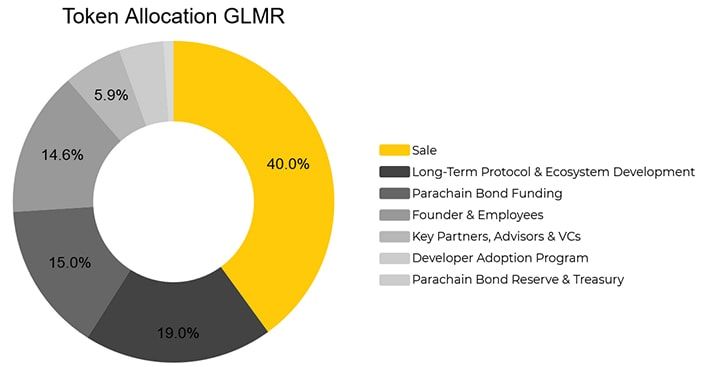 glmr token allocation