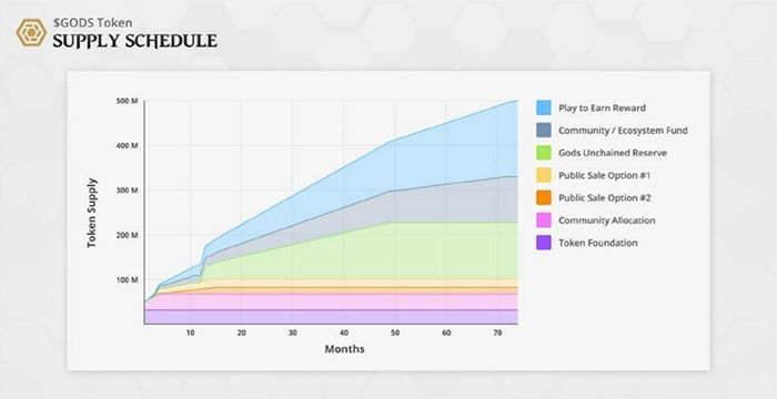 GODS Token Release Schedule 