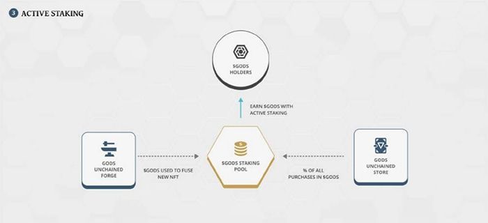 Staking GODS Tokens và nhận rewards