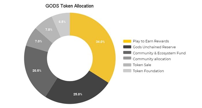 Gods token allocation