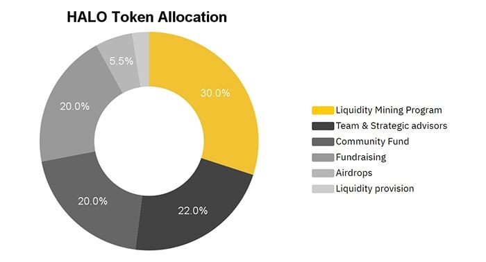Halo token allocation