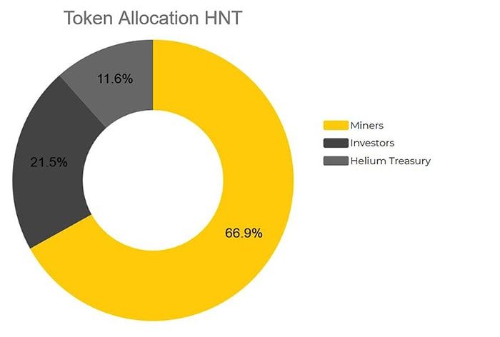 hnt token allocation
