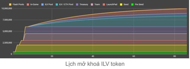 ILV Token release schedule