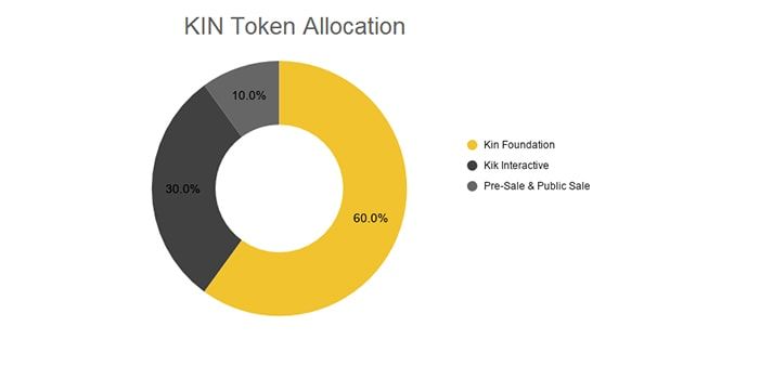 KIN Coin là gì? Toàn tập về dự án Kin và KIN Token kin token allocation