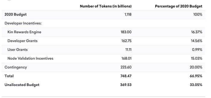 KIN Coin là gì? Toàn tập về dự án Kin và KIN Token KIN Token release schedule