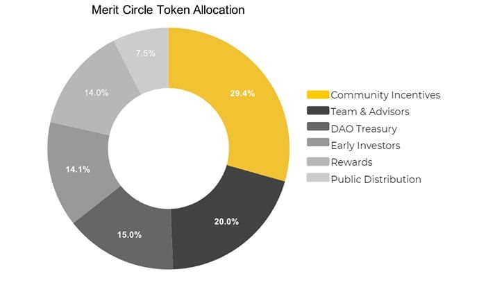 merit circle token allocation