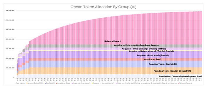 ocean token release schedule