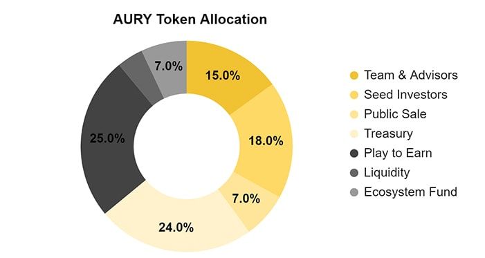 Phân bổ token aury
