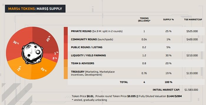 Phân bổ token dự án mars4