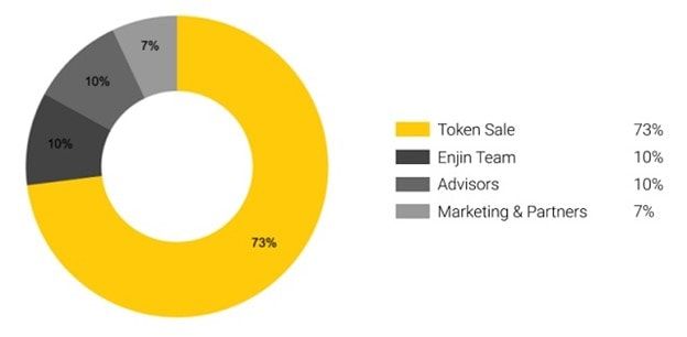 phân bổ token enjin