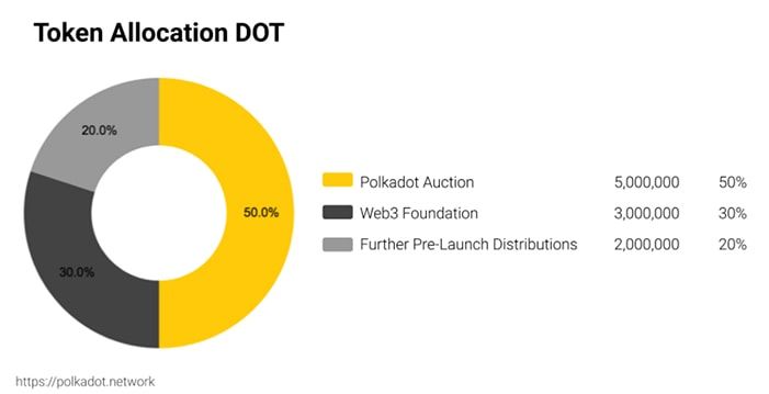 phân phối dot token