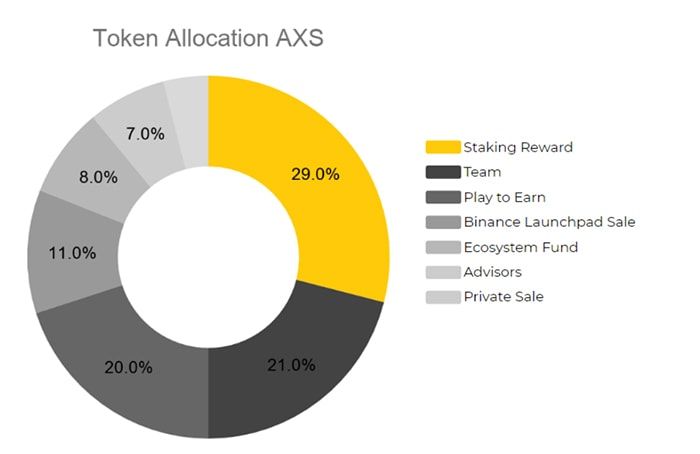 phân phối token axs