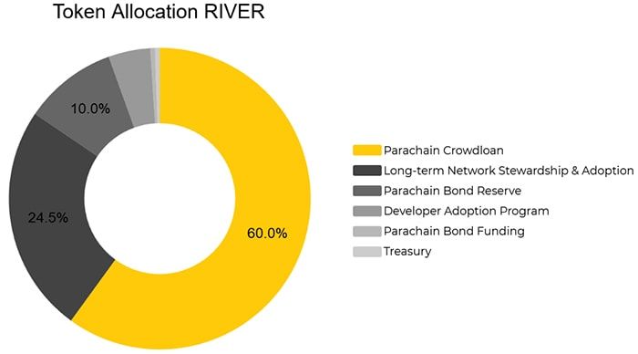 river token allocation