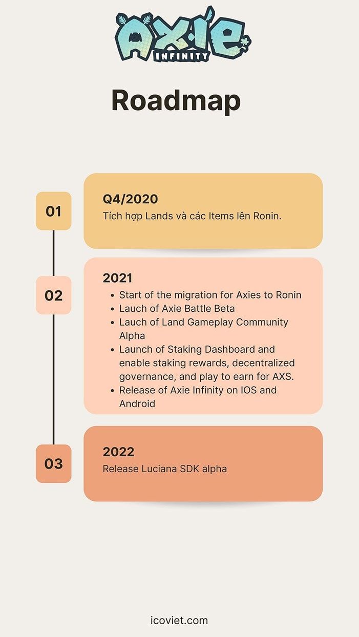 Roadmap của dự án Axie Infinity