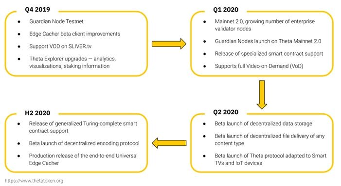 roadmap theta network