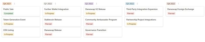 Roadmaps và update của ardana