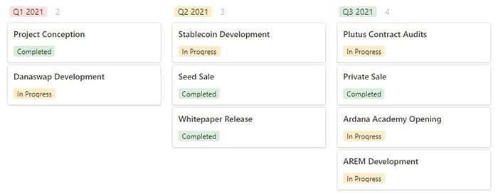 roadmaps và update của ardana