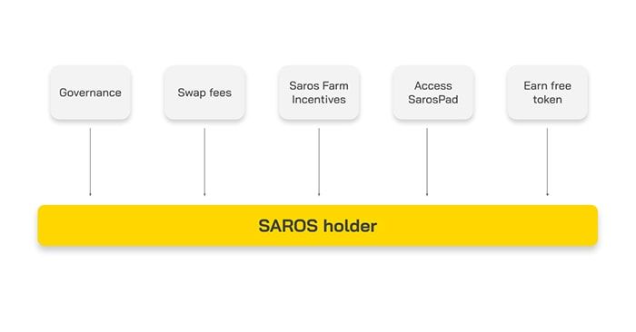 SAROS Coin là gì? Tổng hợp về Saros Finance và SAROS Token saros token use case