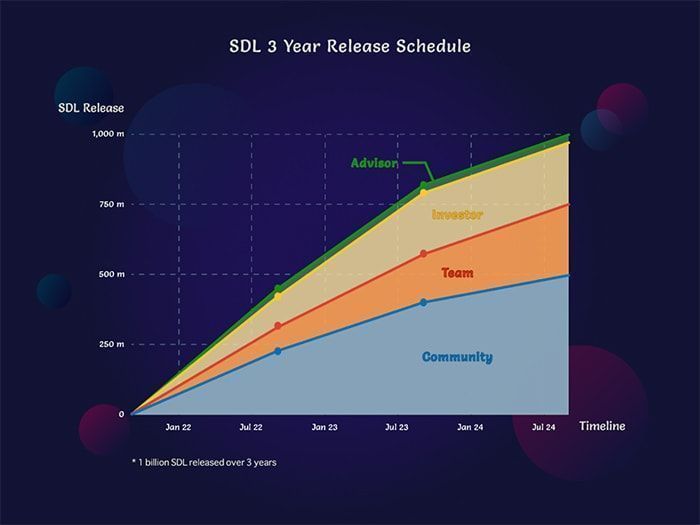 SDL Token release schedule