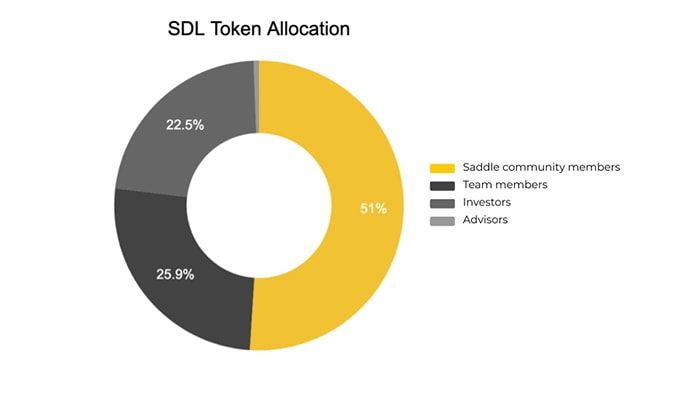 sdl token allocation