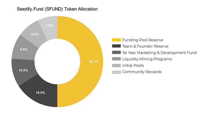 sfund token allocation