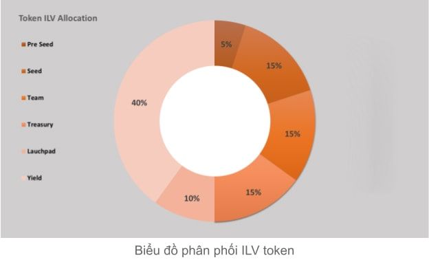 Sơ đồ phân bổ ilv coin