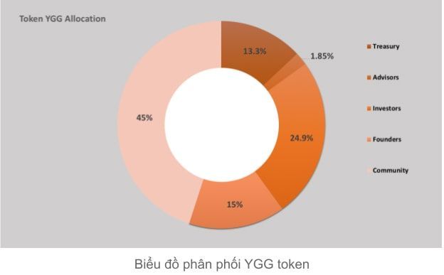 sơ đồ phan bổ ygg coin