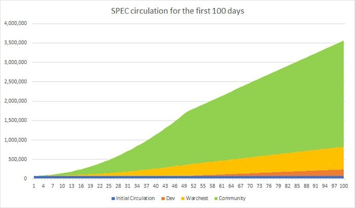 Spec token release schedule